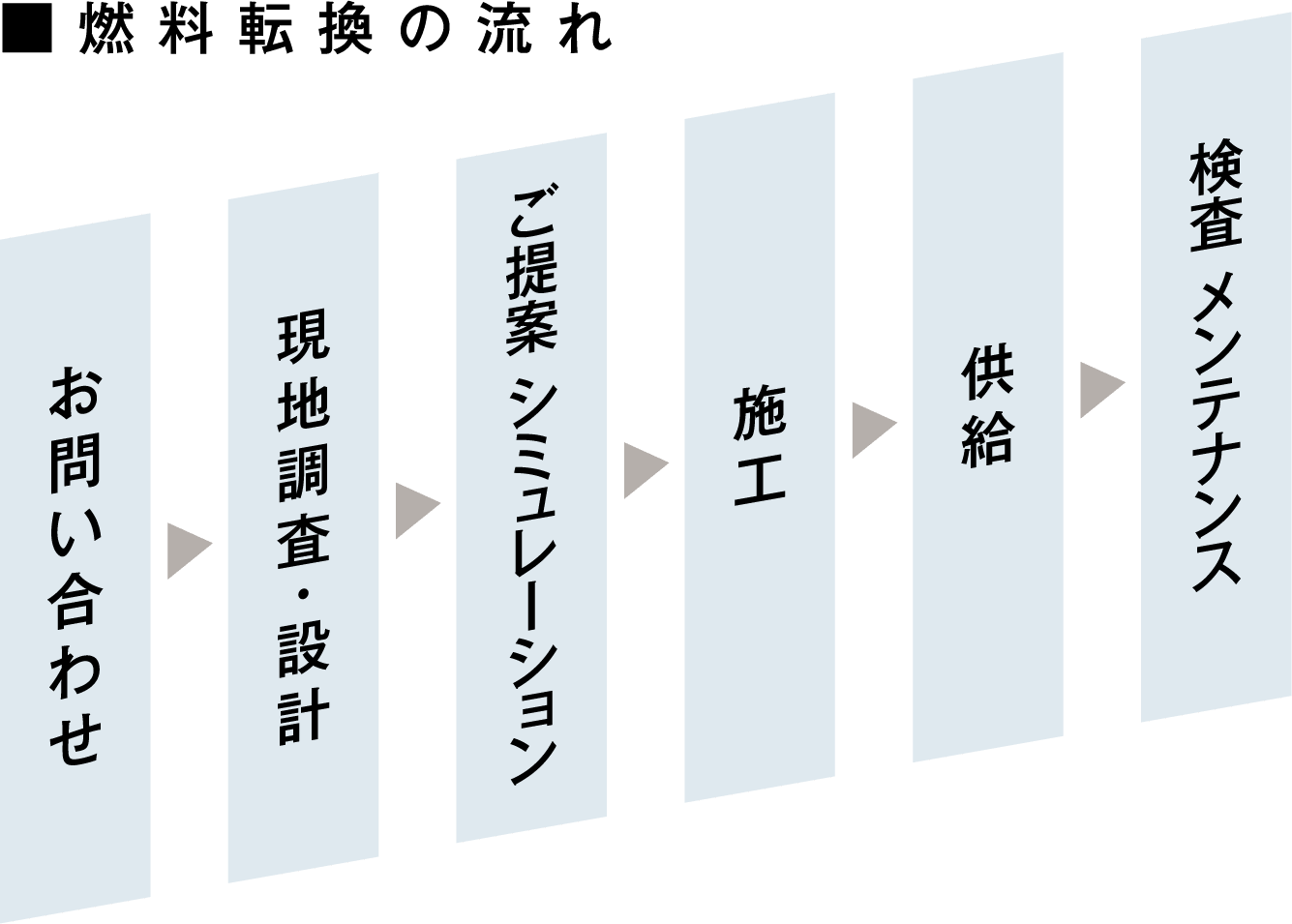 お問い合わせ→現地調査・設計→ご提案・シミュレーション→施工→供給→検査・メンテナンス